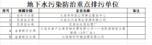 大连市发布2024年环境监管重点单位名单(图7)
