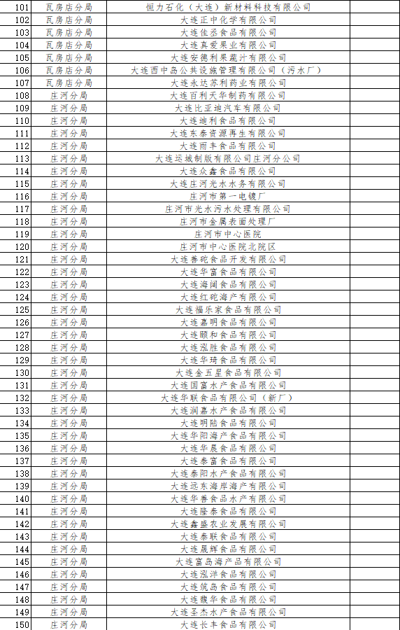 大连市发布2024年环境监管重点单位名单(图4)