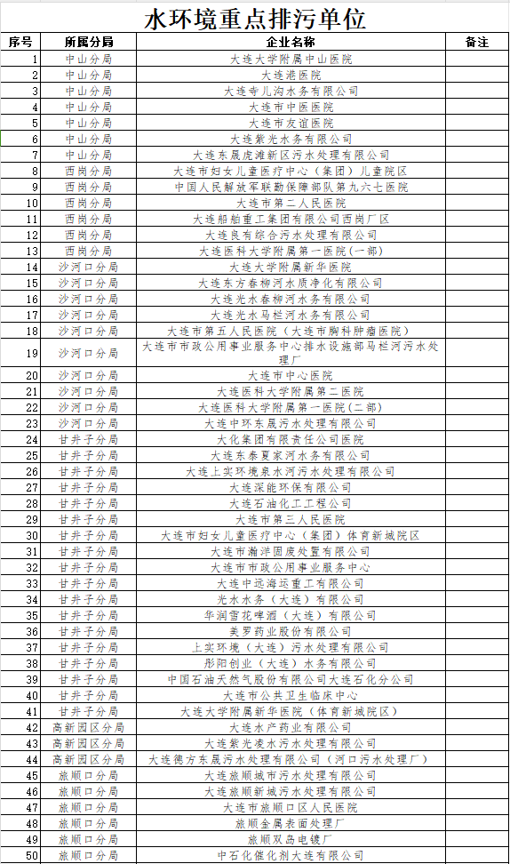 大连市发布2024年环境监管重点单位名单(图2)