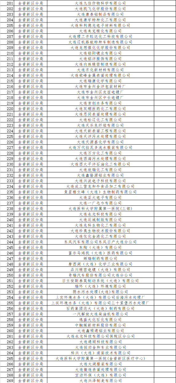 大连市发布2024年环境监管重点单位名单(图6)