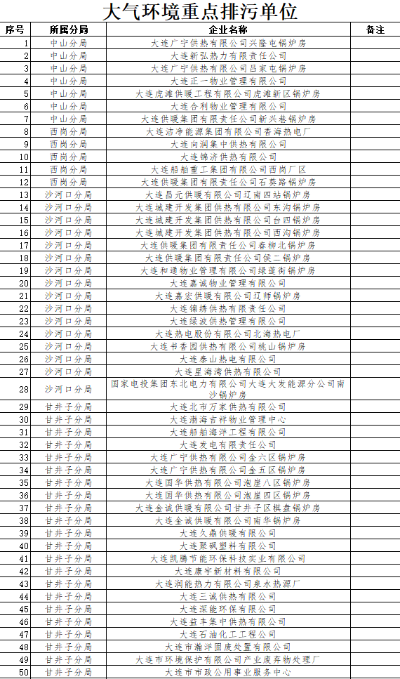 大连市发布2024年环境监管重点单位名单(图8)
