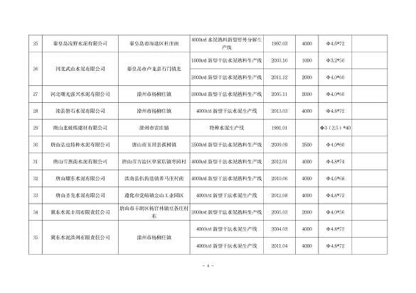 040313534504_0河北1_4.png 河北省水泥熟料及平板玻璃生产线最新名单公布(图4)