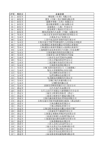 上海公布重点排污单位名录 加强环境监管力度(图4)