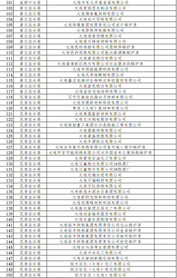 大连市发布2024年环境监管重点单位名单(图10)