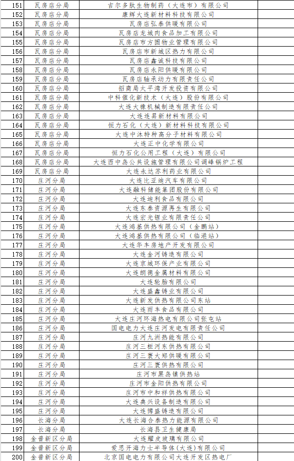 大连市发布2024年环境监管重点单位名单(图11)
