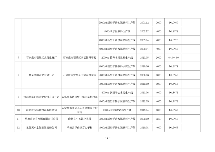 040313534504_0河北1_2.png 河北省水泥熟料及平板玻璃生产线最新名单公布(图2)