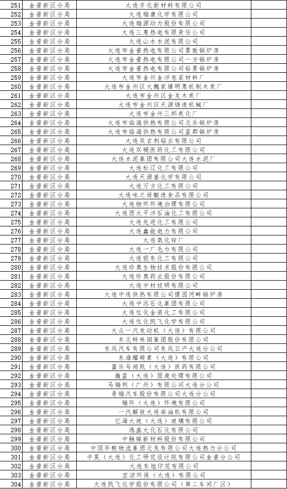 大连市发布2024年环境监管重点单位名单(图13)