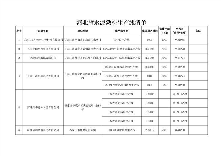 河北省水泥熟料及平板玻璃生产线最新名单公布 河北省水泥熟料及平板玻璃生产线最新名单公布