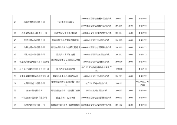 040313534504_0河北1_6.png 河北省水泥熟料及平板玻璃生产线最新名单公布(图6)