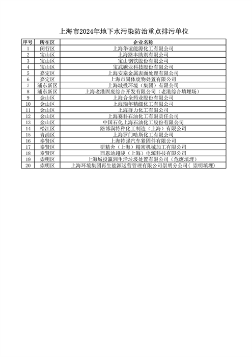 上海公布重点排污单位名录 加强环境监管力度(图15)