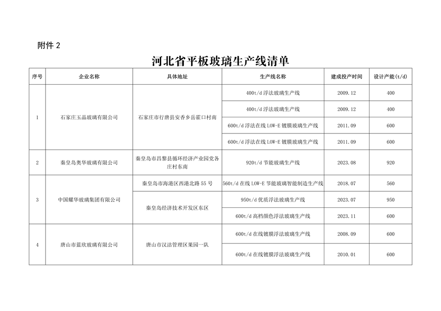040313542256_0河北2_1.png 河北省水泥熟料及平板玻璃生产线最新名单公布(图9)