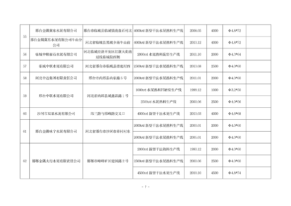 040313534504_0河北1_7.png 河北省水泥熟料及平板玻璃生产线最新名单公布(图7)