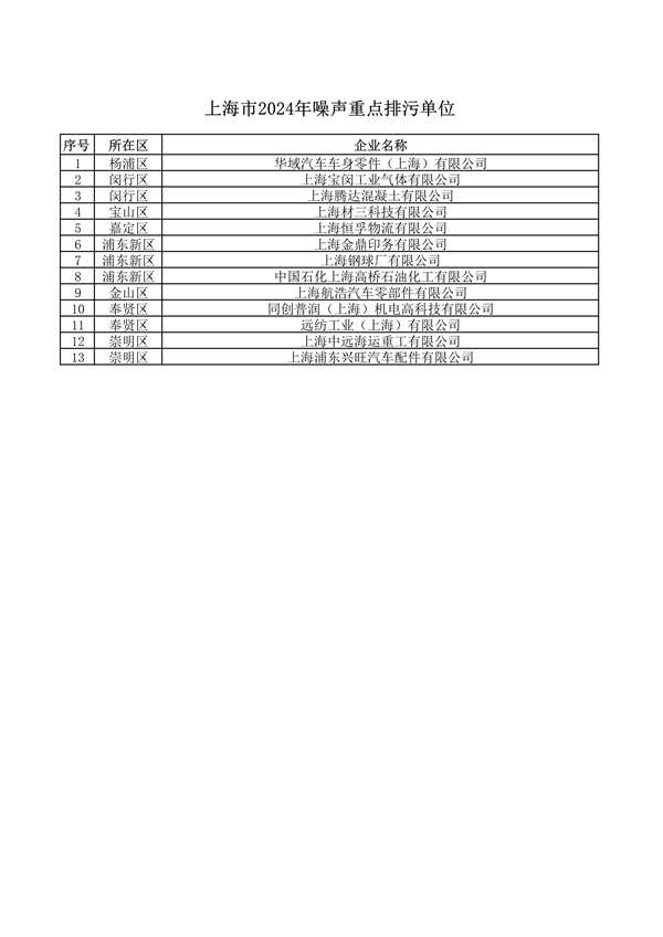 上海公布重点排污单位名录 加强环境监管力度(图24)