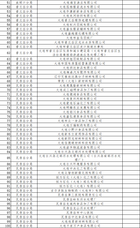 大连市发布2024年环境监管重点单位名单(图3)