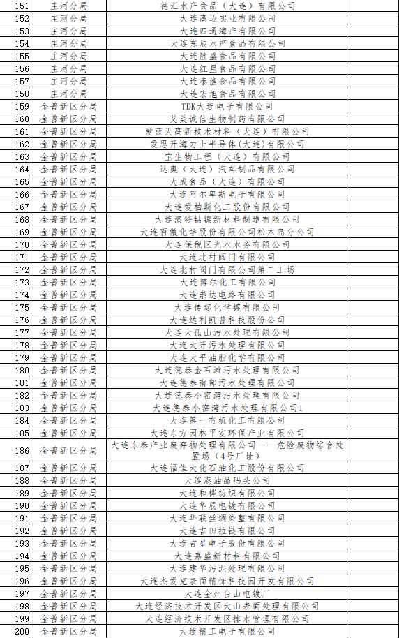 大连市发布2024年环境监管重点单位名单(图5)