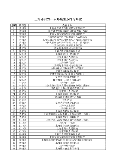 上海公布重点排污单位名录 加强环境监管力度(图2)