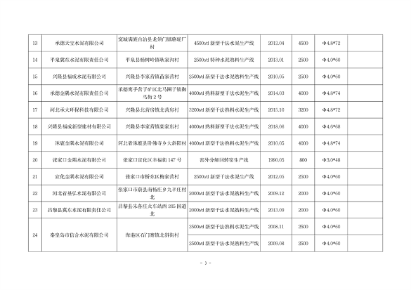 040313534504_0河北1_3.png 河北省水泥熟料及平板玻璃生产线最新名单公布(图3)