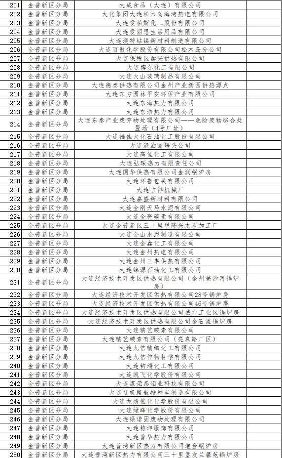 大连市发布2024年环境监管重点单位名单(图12)
