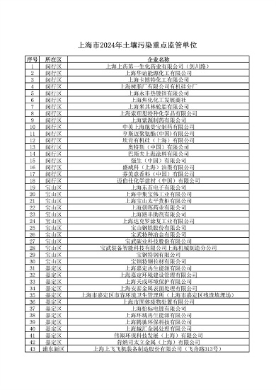 上海公布重点排污单位名录 加强环境监管力度(图25)