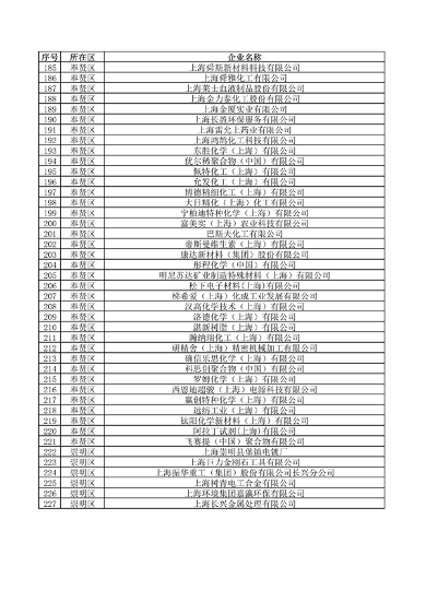 上海公布重点排污单位名录 加强环境监管力度(图29)
