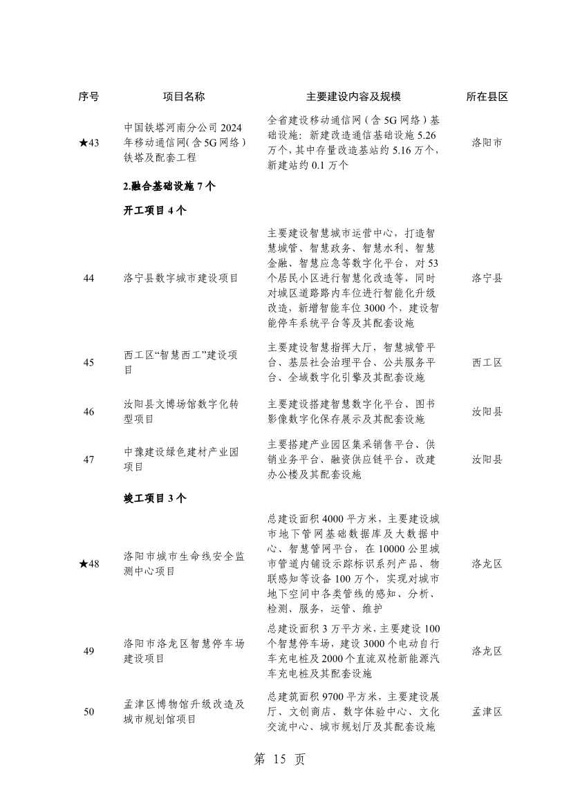 洛阳2024重点建设项目含多个环保工程(图18)