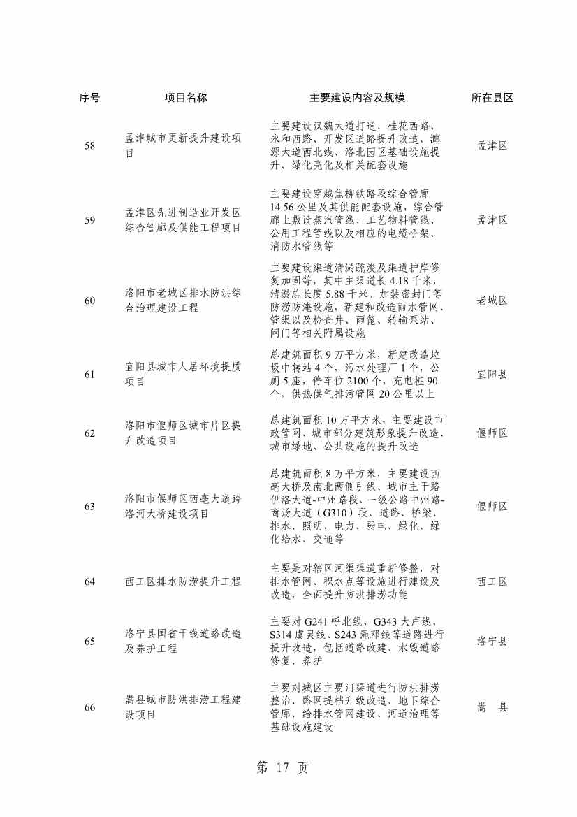洛阳2024重点建设项目含多个环保工程(图20)