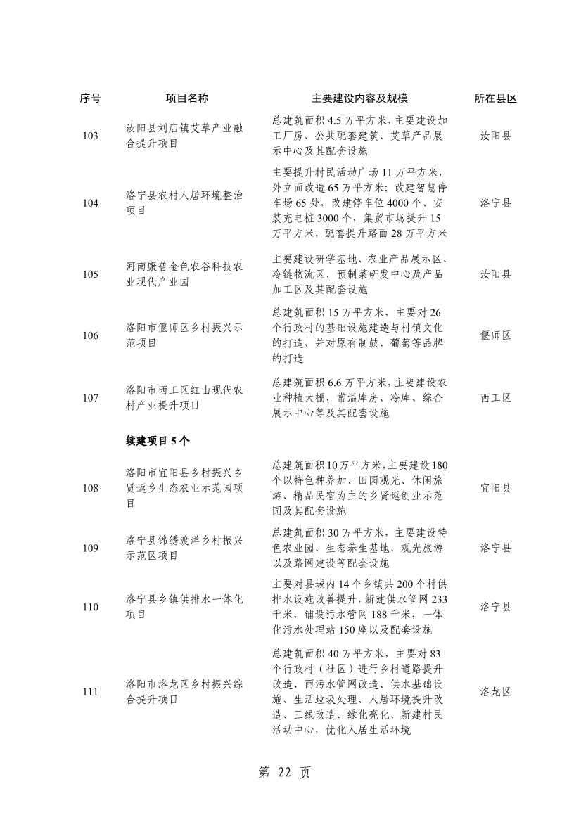 洛阳2024重点建设项目含多个环保工程(图25)