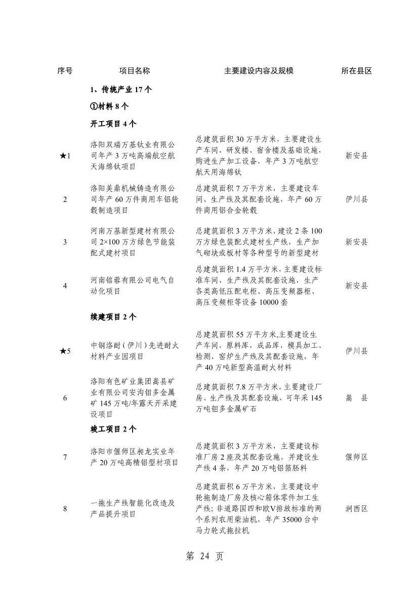 洛阳2024重点建设项目含多个环保工程(图27)