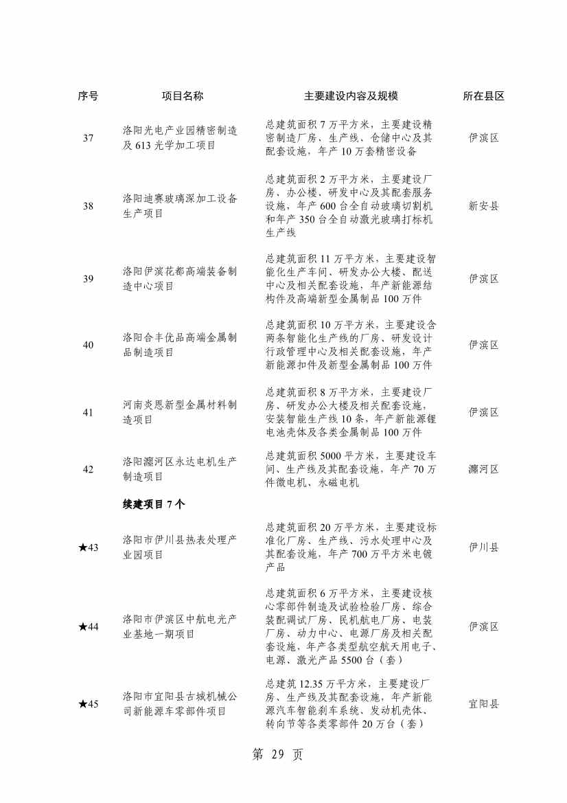 洛阳2024重点建设项目含多个环保工程(图32)
