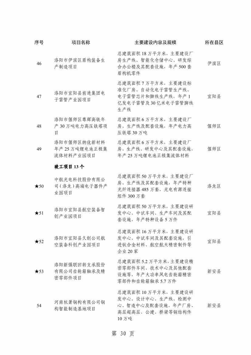 洛阳2024重点建设项目含多个环保工程(图33)