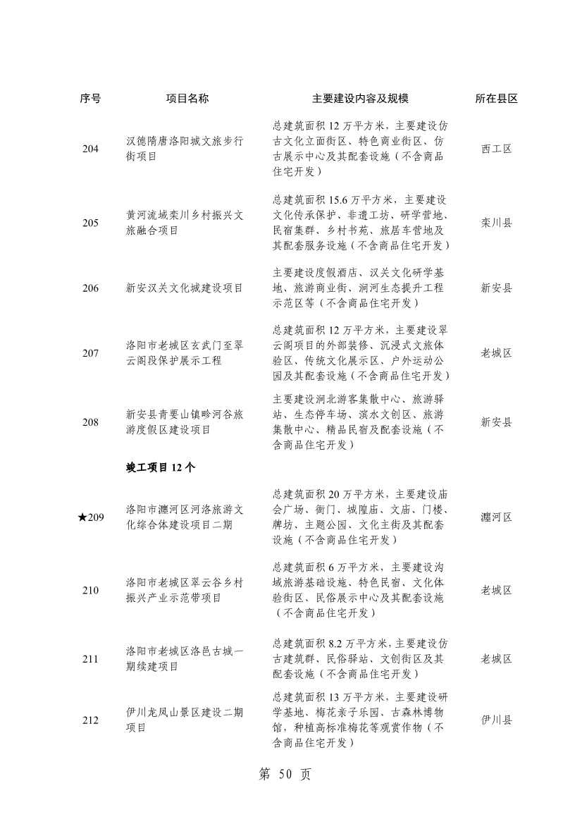 洛阳2024重点建设项目含多个环保工程(图53)