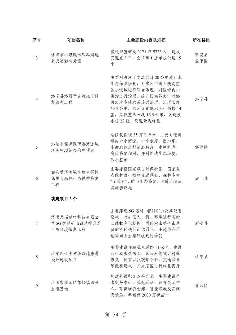 洛阳2024重点建设项目含多个环保工程(图57)