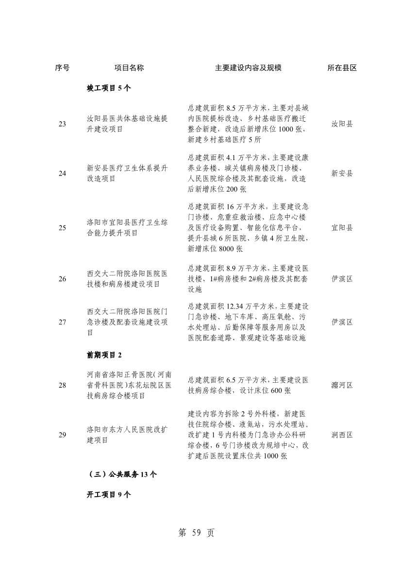 洛阳2024重点建设项目含多个环保工程(图62)