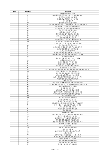 031908550671_0重大建设项目_7.png 浙江2024年千项万亿工程重大项目计划(图7)