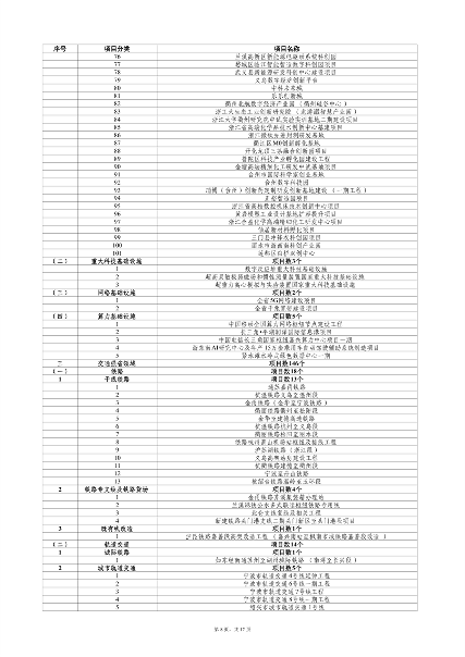 031908550671_0重大建设项目_8.png 浙江2024年千项万亿工程重大项目计划(图8)