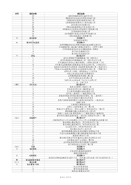 031908550671_0重大建设项目_10.png 浙江2024年千项万亿工程重大项目计划(图10)