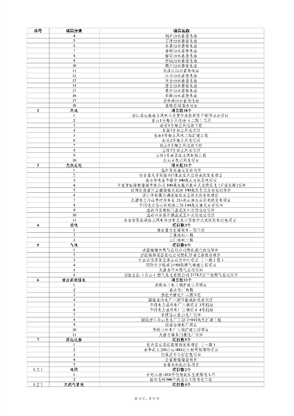 031908550671_0重大建设项目_11.png 浙江2024年千项万亿工程重大项目计划(图11)