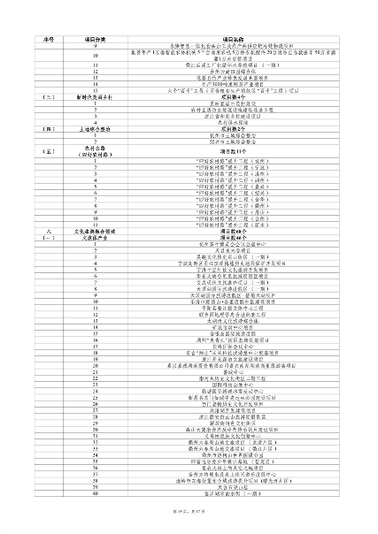 031908550671_0重大建设项目_15.png 浙江2024年千项万亿工程重大项目计划(图15)