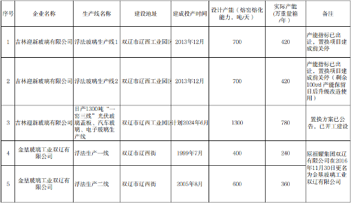 172.png 吉林省工信厅2023水泥熟料平板玻璃生产线清单更新公告(图2)