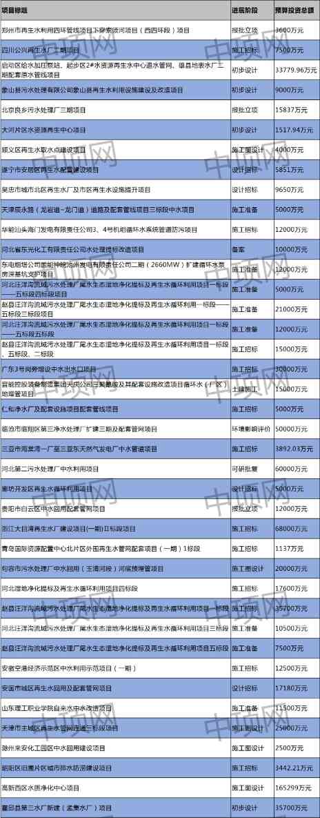 3月第二周中水回用项目汇总