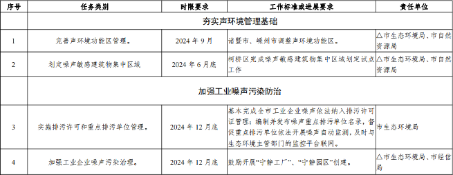 绍兴市噪声污染防治行动计划2024-2025征求意见稿 绍兴市噪声污染防治行动计划2024-2025征求意见稿