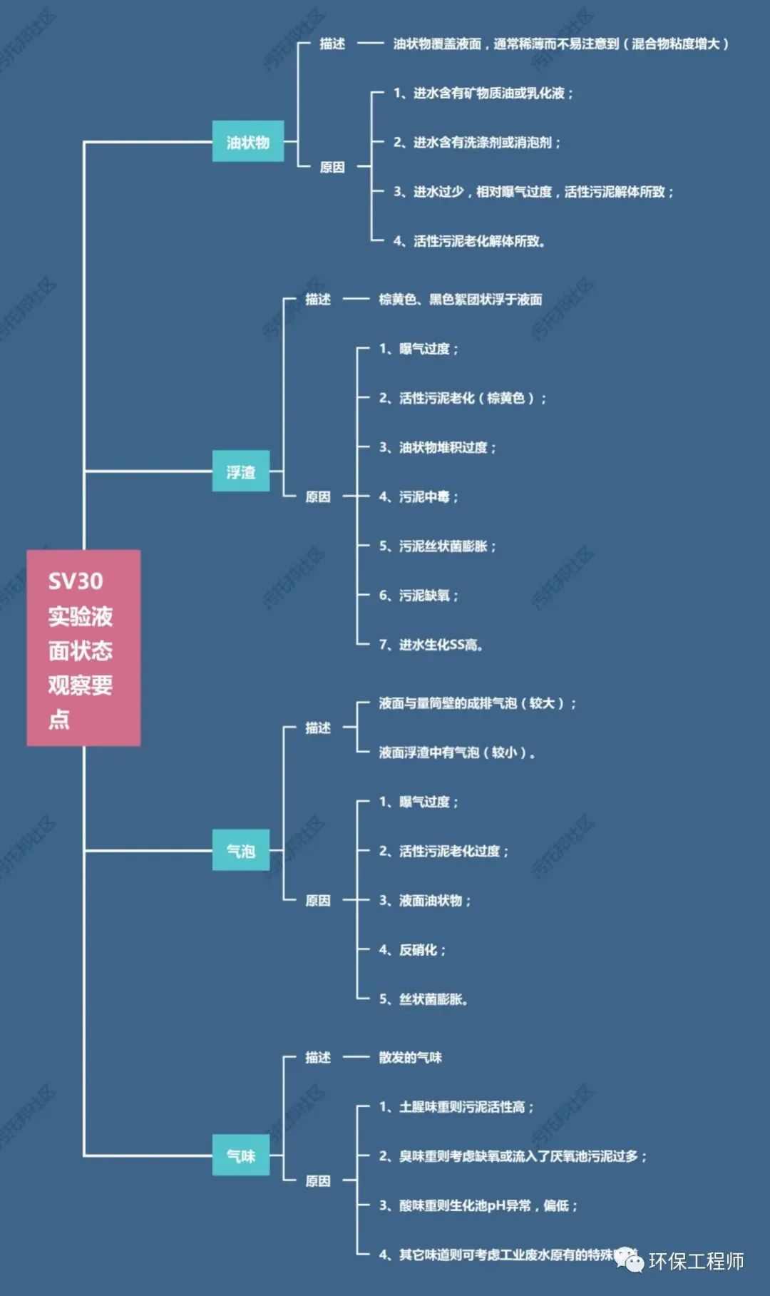 如何通过SV30判断生化池运行状态 如何通过SV30判断生化池运行状态
