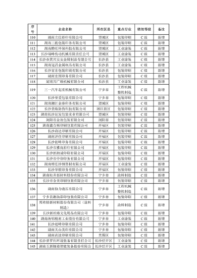 2023年长沙C级重污染企业名单公示(图4)