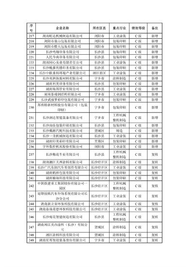 2023年长沙C级重污染企业名单公示(图7)