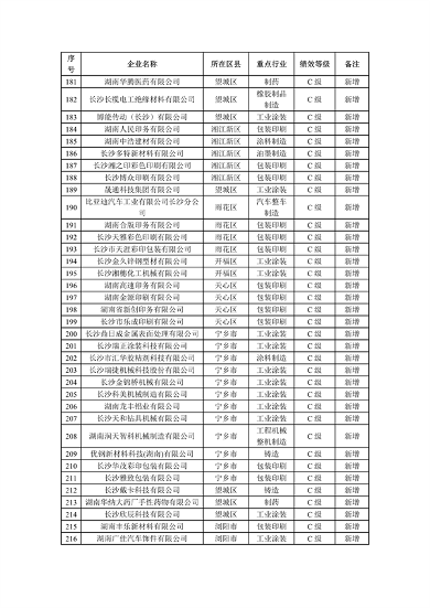 2023年长沙C级重污染企业名单公示(图6)