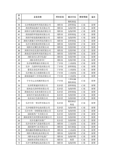 2023年长沙C级重污染企业名单公示(图2)