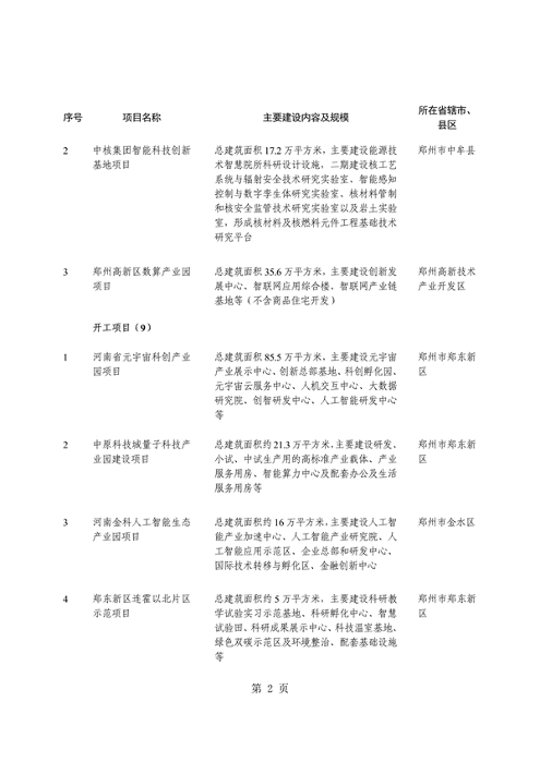 031509400021_0重点建设项目7_6.png 河南省重点建设项目名单解读|投资指南与项目分析(图6)