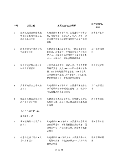 031509400021_0重点建设项目7_7.png 河南省重点建设项目名单解读|投资指南与项目分析(图7)