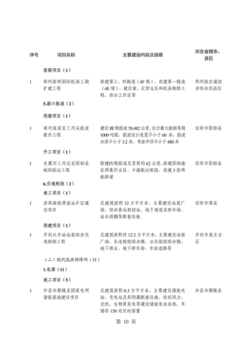 031509400021_0重点建设项目7_14.png 河南省重点建设项目名单解读|投资指南与项目分析(图14)