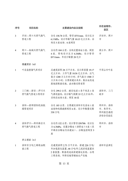 031509400021_0重点建设项目7_17.png 河南省重点建设项目名单解读|投资指南与项目分析(图17)